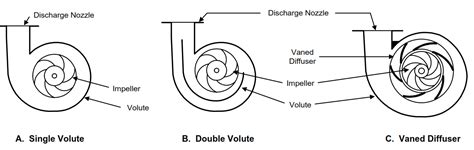 diffuser ring in centrifugal pump|volute vs diffuser casing.